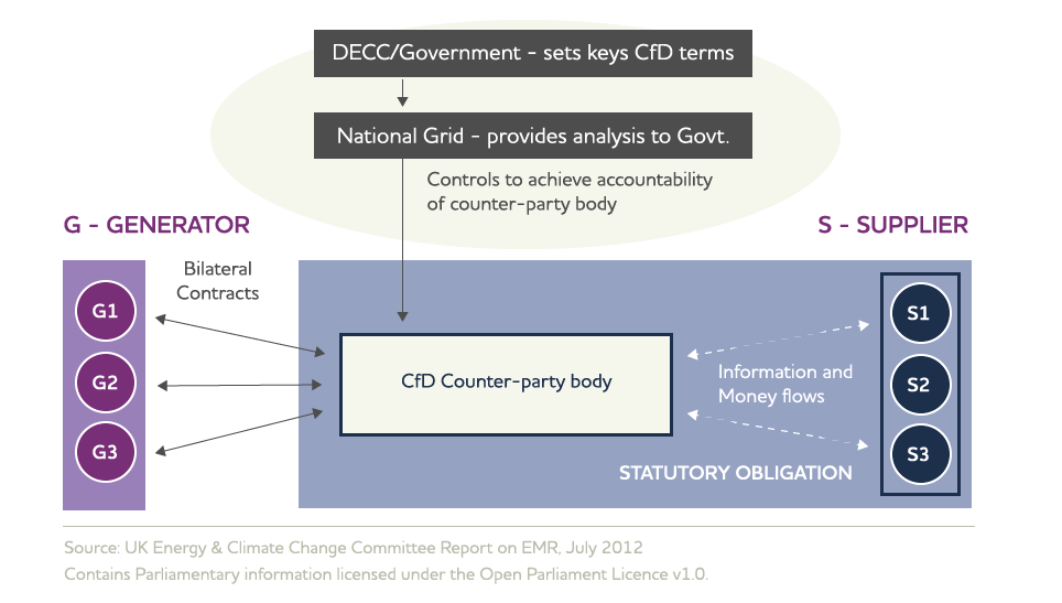 contracts for difference electricity explained        <h3 class=